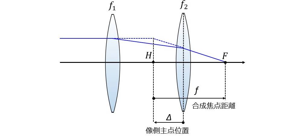 組み合わせレンズの合成焦点距離,像側主点位置の説明図